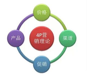 一、 市场调研的重要性