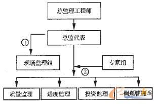 三、 海关的组织机构