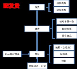 二、补单后怎么发货？