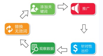 3. 关键词出价调整