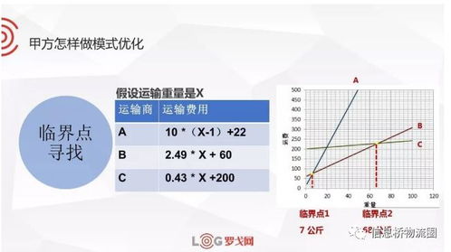 运输时效优化方案