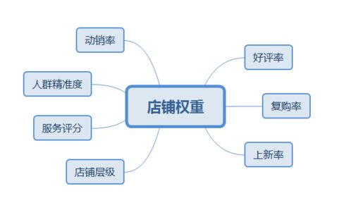 二、 参加活动对店铺权重的影响