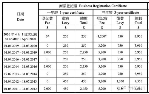 揭开香港公司商业登记费用的神秘面纱
