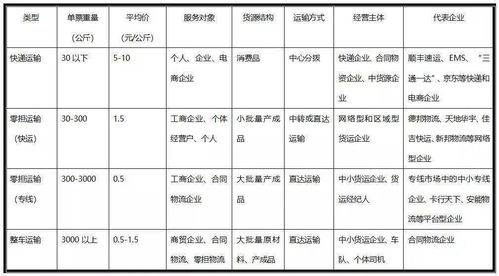 不同货物类型的吨位换算标准