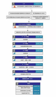二、 注意申请过程中的细节