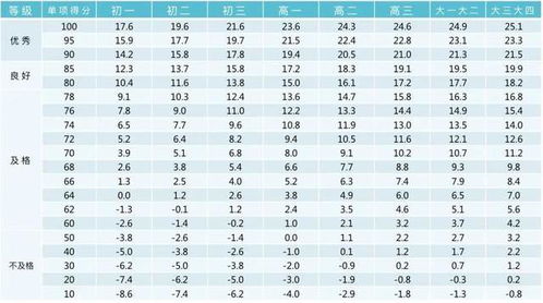 二、 高测量值精确到厘米，厘米以下去零取整