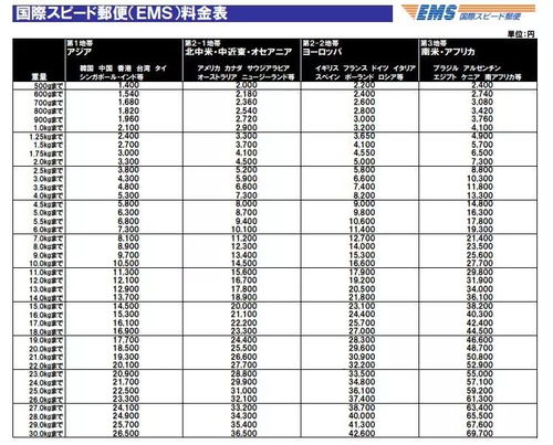 国际小包的寄递步骤与时效管控