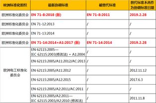 2. 测试项目、 要求、划分标准等方面的不同