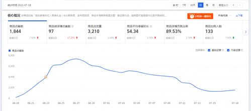 自然流量是店铺的生命线，单量下滑时首要任务是