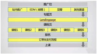 平台运营无周末， 转化率问题需重视