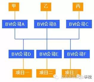 （一）离岸架构的合规设计