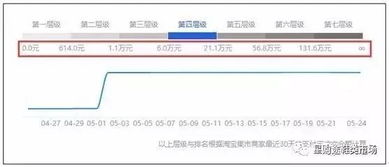 二、 淘宝店铺层级与流量的关系