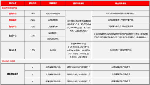 2. 物流体验得分提升