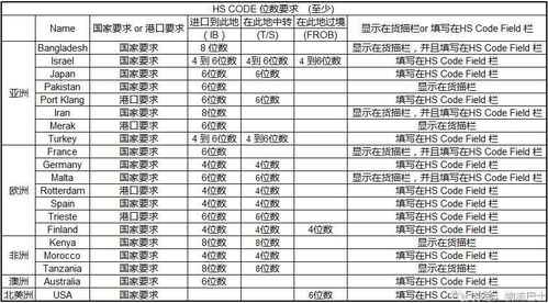 一、 HS CODE的概述