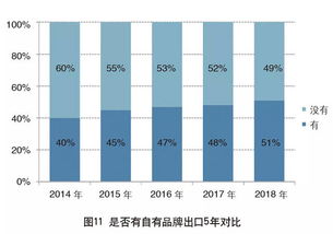 二、 根据企业年出口额选择代理服务