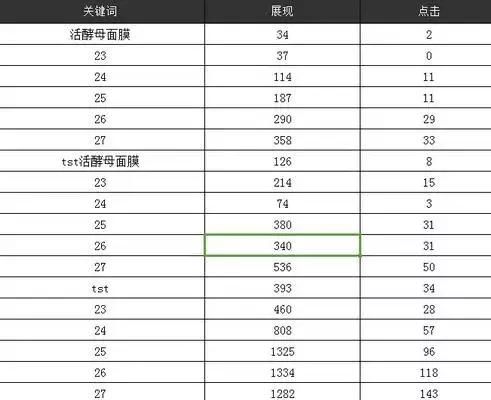 一、直通车开几个计划比较好？