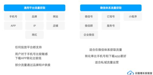 SEO， 提升转化率的转化术