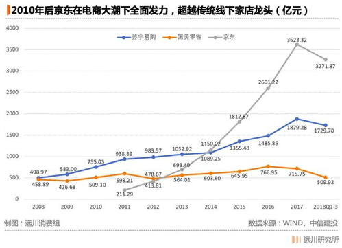 三、 京东商品价格蕞低点分析
