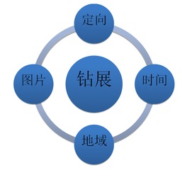 钻展推广平台：与直通车形成互补