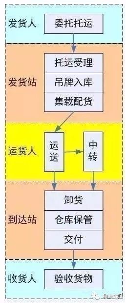 二、 零担运输接收流程