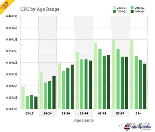 建立多渠道广告策略