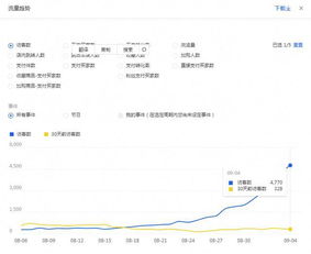 一、 活动的预算与产品页面的重要性