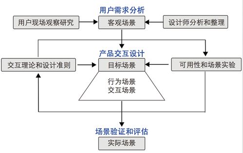 使用场景图的作用