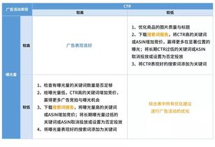 调整竞价和预算， 优化广告投放策略