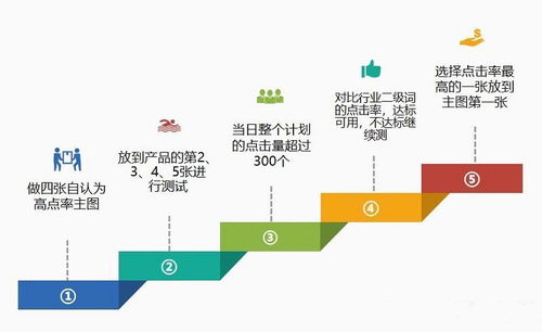 一、 优化产品主图的重要性