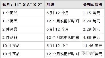 二、 利用海外仓，降低长期仓储费用