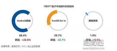 3. 市场因素：市场竞争加剧， 天猫魔盒逐渐失去优势