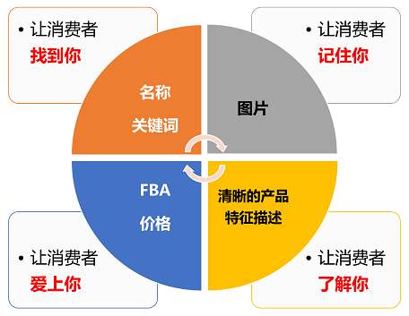 二、 亚马逊主图的优化策略