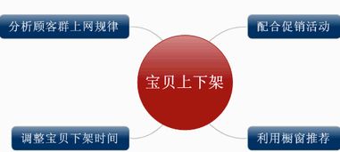 第四步：修正违规并重新上架