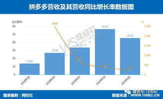 拼多多财报彰显强劲增长， 农业领域持续投入