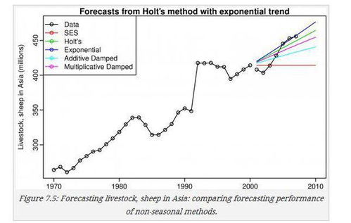 一、 霍尔特指数平滑法简介