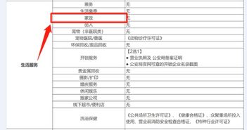 4. 申请类目调整
