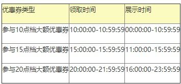 互动优惠券派发招商规则解析