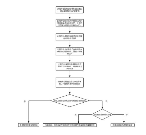 保理融资模式：与金融机构合作， 将应收账款转化为即时现金流