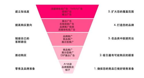 广告效率的衡量指标——ACoS