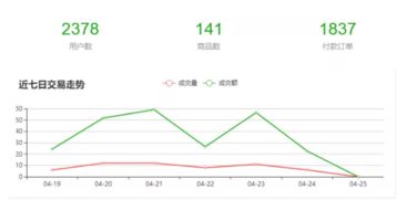 Joom平台销售趋势分析