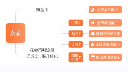 一、 手淘运营实现循环引流的关键策略