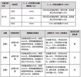 天猫考核营业额标准