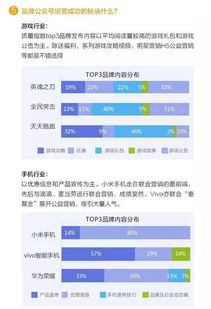 二、 公众号运营费用分析