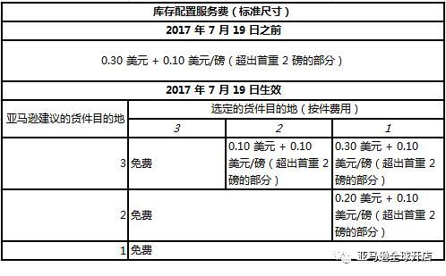 四、不同商品类型配送费用的计算方式