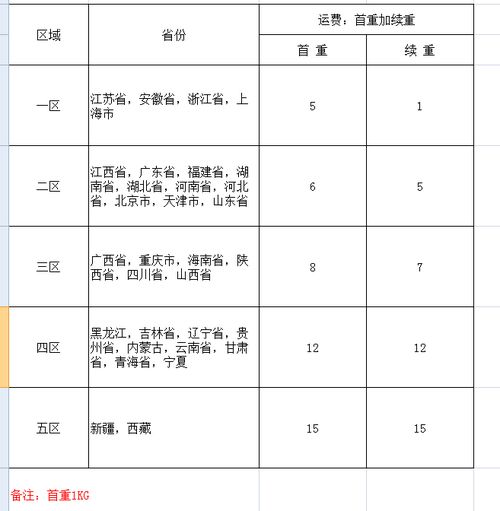 二、 开网店的快递费用标准