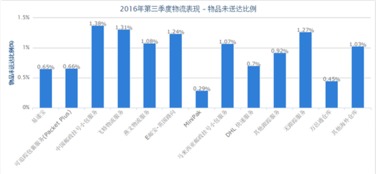 选择合适的快递服务