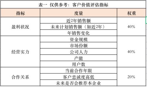 重视评价权重与客户好感度