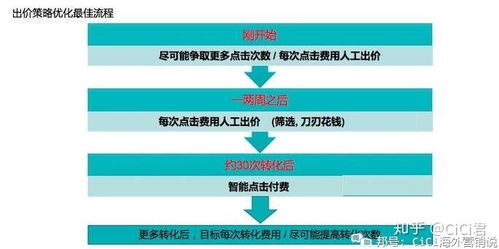 谷歌广告在跨境电商中的重要性