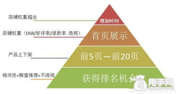 2. 搜索词的转化率