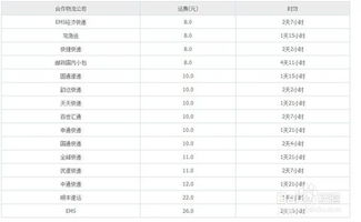 三、 快递费用对比分析